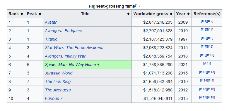 Highest-grossing.png